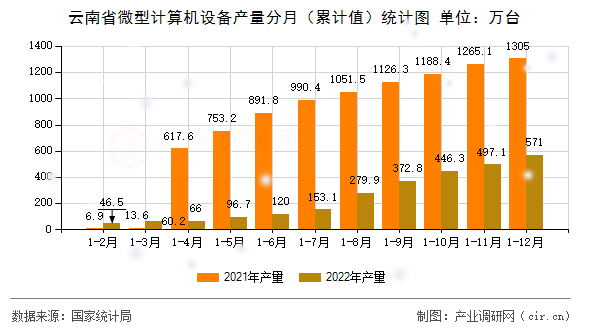 云南省微型計算機設備產量分月（累計值）統計圖