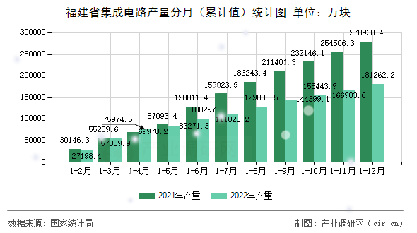 福建省集成電路產量分月（累計值）統計圖