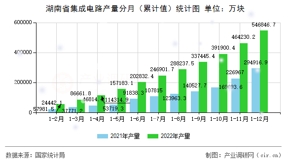 湖南省集成電路產量分月（累計值）統計圖