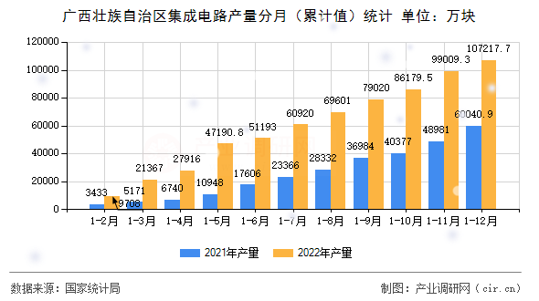 廣西壯族自治區(qū)集成電路產(chǎn)量分月（累計值）統(tǒng)計