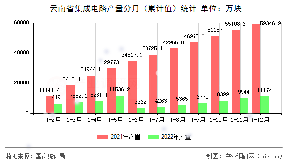 云南省集成電路產(chǎn)量分月（累計值）統(tǒng)計