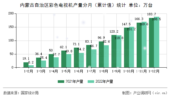 內蒙古自治區(qū)彩色電視機產(chǎn)量分月（累計值）統(tǒng)計