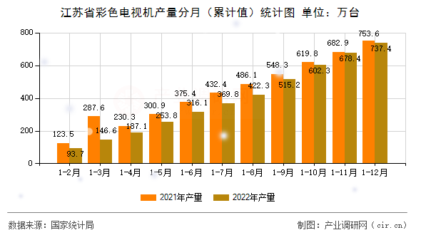 江蘇省彩色電視機產量分月（累計值）統計圖