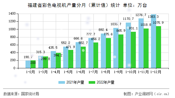 福建省彩色電視機產量分月（累計值）統計