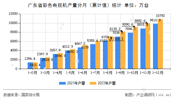 廣東省彩色電視機產量分月（累計值）統計