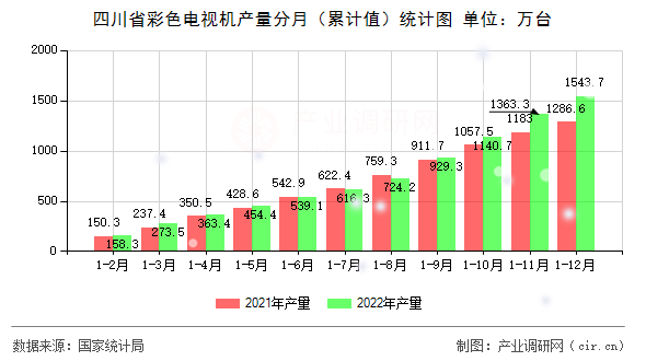 四川省彩色電視機產量分月（累計值）統計圖
