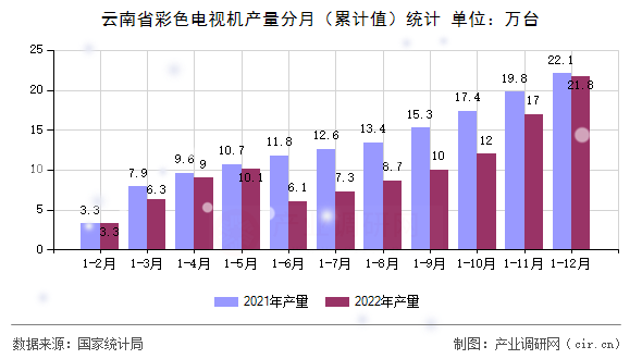 云南省彩色電視機產量分月（累計值）統計