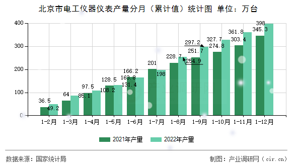 北京市電工儀器儀表產量分月（累計值）統計圖