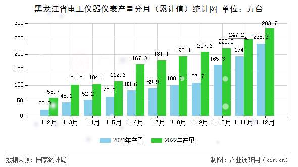 黑龍江省電工儀器儀表產(chǎn)量分月（累計(jì)值）統(tǒng)計(jì)圖
