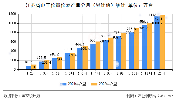 江蘇省電工儀器儀表產(chǎn)量分月（累計(jì)值）統(tǒng)計(jì)