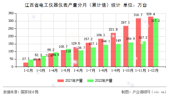 江西省電工儀器儀表產量分月（累計值）統計