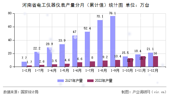 河南省電工儀器儀表產量分月（累計值）統計圖