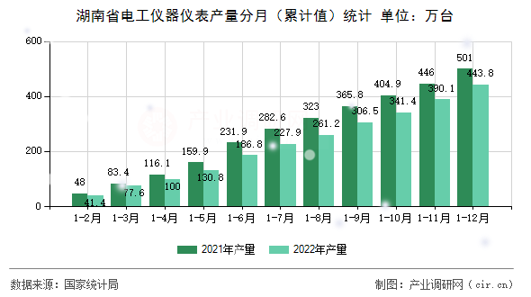 湖南省電工儀器儀表產(chǎn)量分月（累計(jì)值）統(tǒng)計(jì)