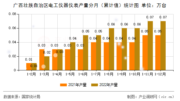 廣西壯族自治區(qū)電工儀器儀表產(chǎn)量分月（累計值）統(tǒng)計圖