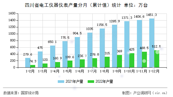 四川省電工儀器儀表產量分月（累計值）統計