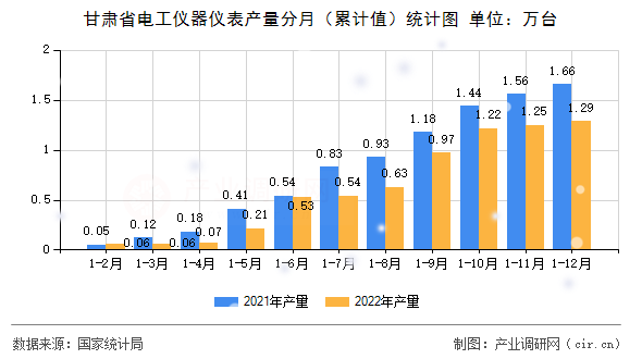 甘肅省電工儀器儀表產量分月（累計值）統計圖