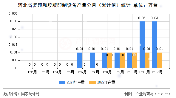 河北省復印和膠版印制設備產量分月（累計值）統計