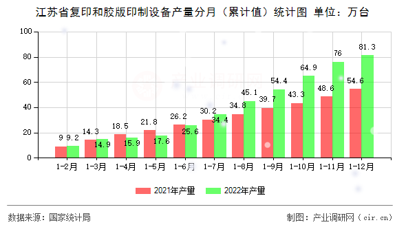 江蘇省復印和膠版印制設備產量分月（累計值）統計圖