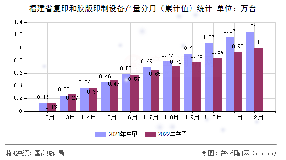 福建省復印和膠版印制設備產量分月（累計值）統計