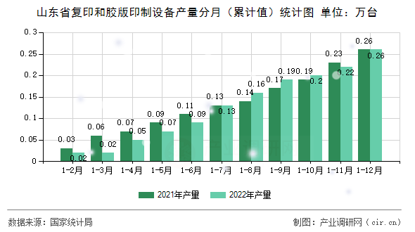 山東省復印和膠版印制設備產量分月（累計值）統計圖