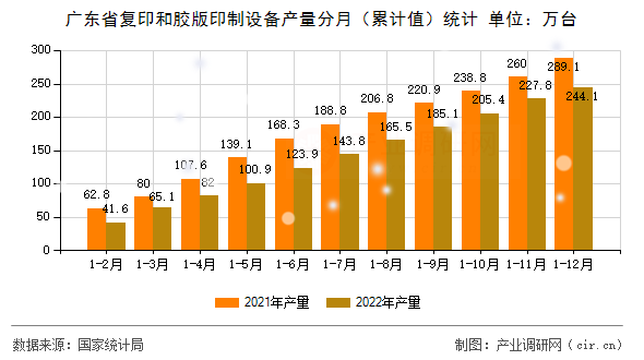 廣東省復印和膠版印制設備產量分月（累計值）統計