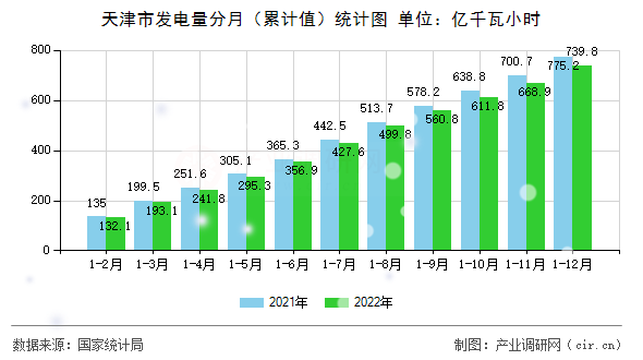 天津市發電量分月（累計值）統計圖