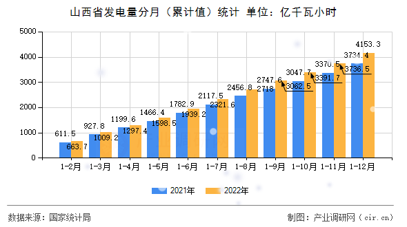 山西省發電量分月（累計值）統計