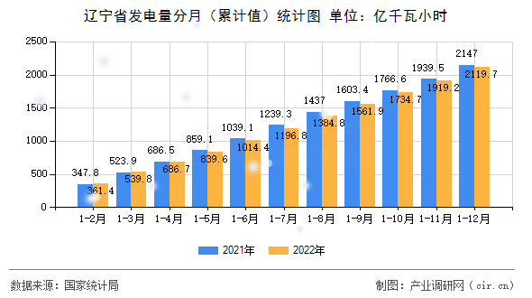 遼寧省發電量分月（累計值）統計圖