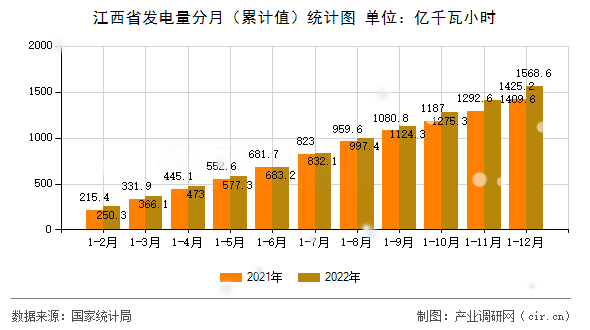 江西省發電量分月（累計值）統計圖