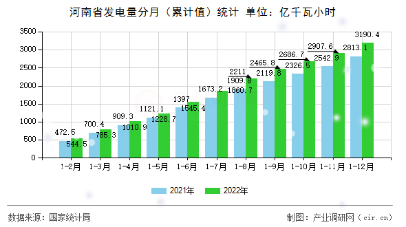 河南省發電量分月（累計值）統計