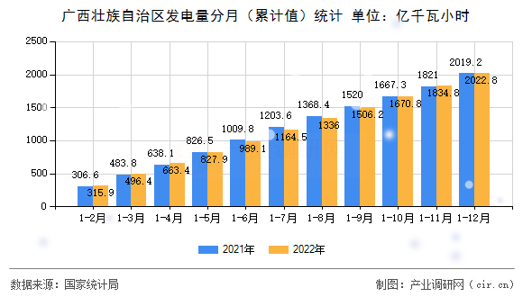 廣西壯族自治區發電量分月（累計值）統計