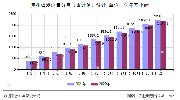 貴州省發電量分月（累計值）統計
