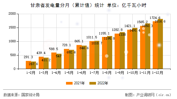 甘肅省發電量分月（累計值）統計