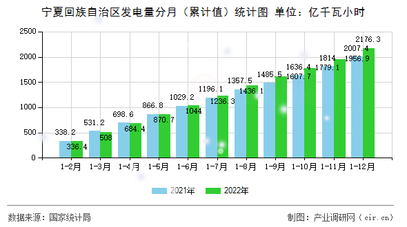 寧夏回族自治區發電量分月（累計值）統計圖