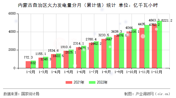 內蒙古自治區火力發電量分月（累計值）統計