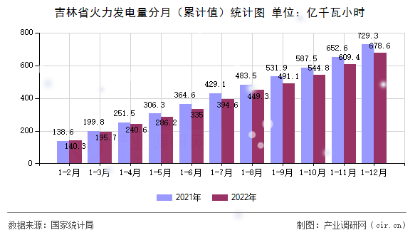吉林省火力發電量分月（累計值）統計圖
