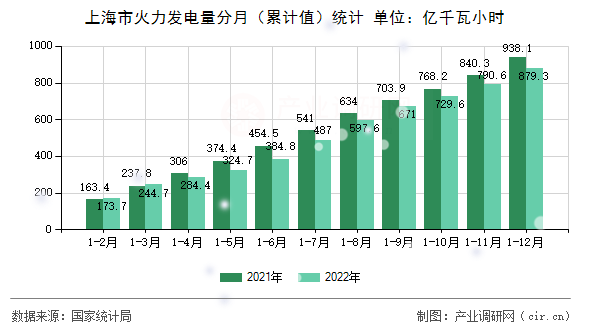 上海市火力發(fā)電量分月（累計值）統(tǒng)計