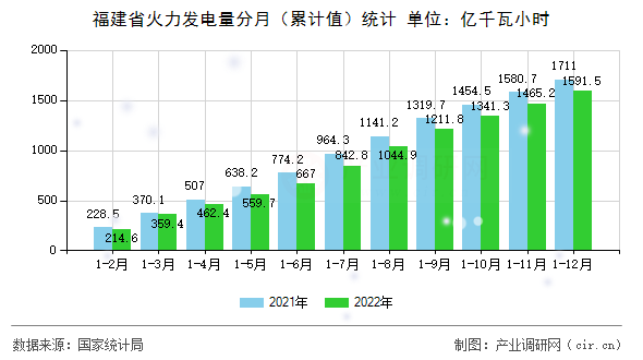 福建省火力發(fā)電量分月（累計(jì)值）統(tǒng)計(jì)