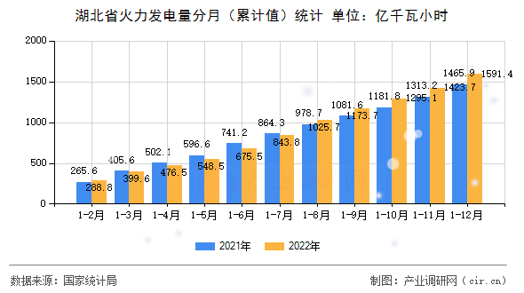 湖北省火力發電量分月（累計值）統計