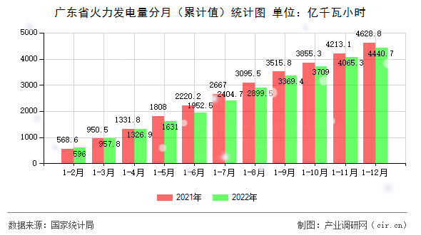 廣東省火力發電量分月（累計值）統計圖