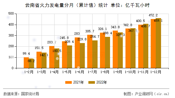 云南省火力發電量分月（累計值）統計