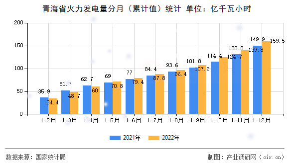 青海省火力發電量分月（累計值）統計