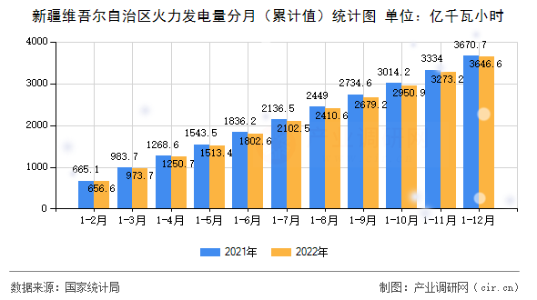 新疆維吾爾自治區火力發電量分月（累計值）統計圖