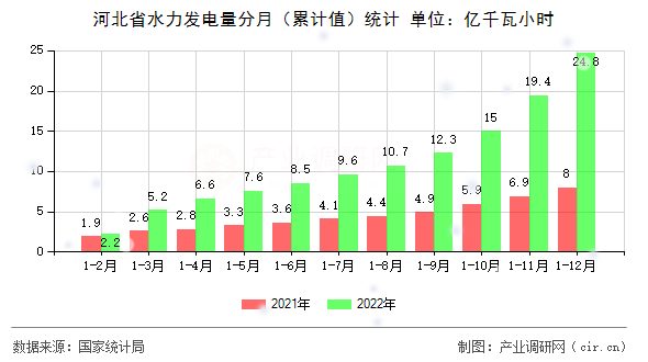 河北省水力發(fā)電量分月（累計值）統(tǒng)計