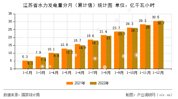 江蘇省水力發電量分月（累計值）統計圖