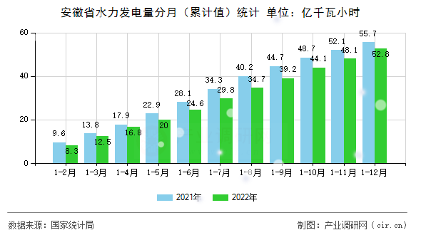 安徽省水力發電量分月（累計值）統計