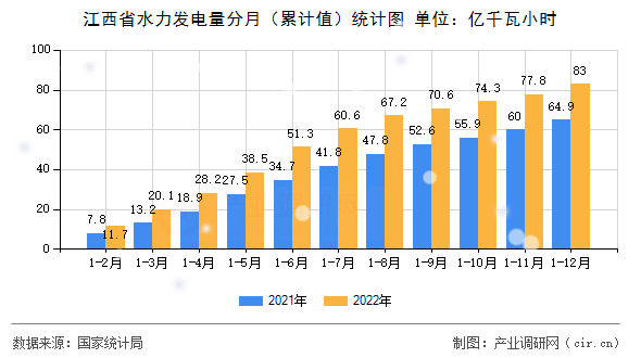 江西省水力發電量分月（累計值）統計圖