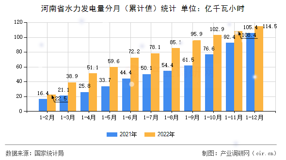 河南省水力發電量分月（累計值）統計