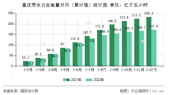 重慶市水力發(fā)電量分月（累計(jì)值）統(tǒng)計(jì)圖