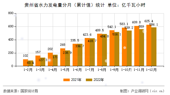 貴州省水力發電量分月（累計值）統計